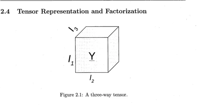 Figure  2.1:  A three-way  tensor.