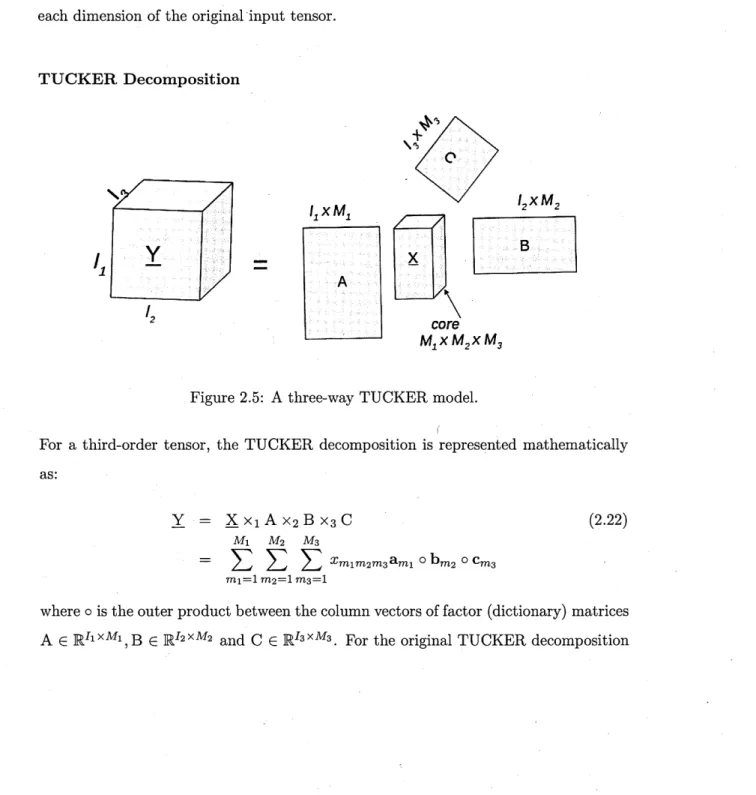 Figure  2.5:  A  three-way  TUCKER model.