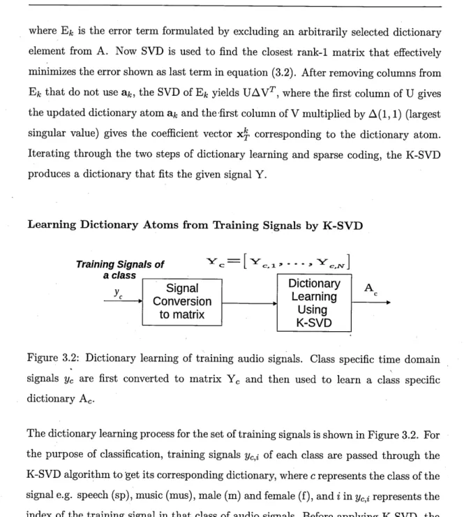Figure  3.2:  Dictionary  learning  of training  audio  signals.  Class  specific  time  domain  signals  yc  are  first  converted  to  matrix  Yc  and  then  used  to  learn  a  class  specific  dictionary  Ac.