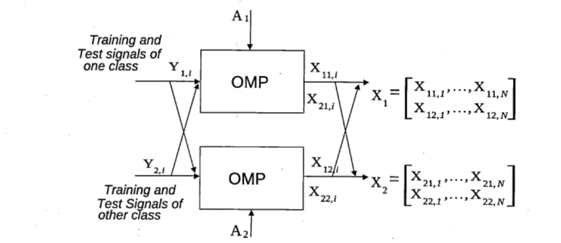 Figure  3.3:  Extraction  of sparse  coefficients  using  OMP.  of  class-1  signal  is  pro­