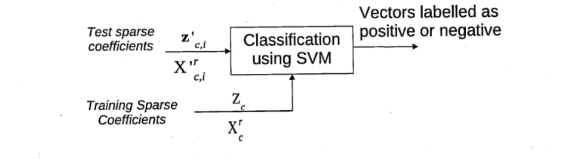 Figure  3.6:  Sparse  coefficients  based  audio  signal  classification  using  SVM.  zV  rep­