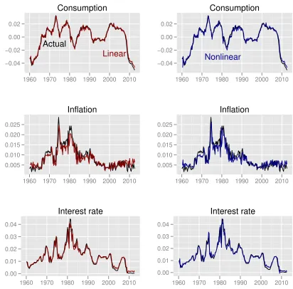 Figure 2: In-sample ﬁt of the linear model (red) and the nonlinear model (blue).The charts show the models’ one-step-ahead forecasts for the three observablevariables, using the full sample to estimate the parameters