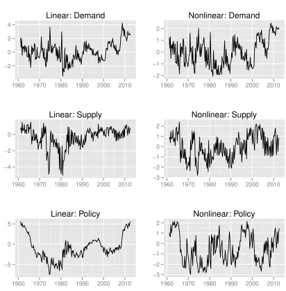 Figure 3: Standardised residuals of the linear model and the fully nonlinearmodel. If the model speciﬁcation were correct, then these would look like aseries of iid N(0,1) draws.