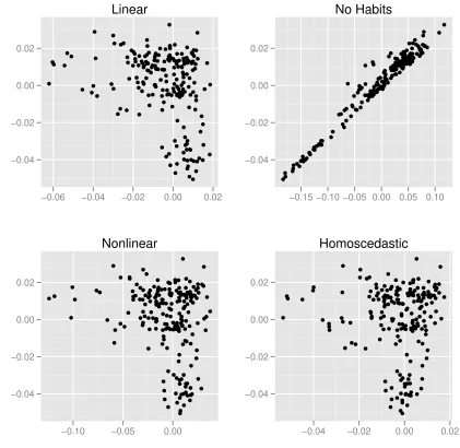 Figure 4: Scatter plots of the observed values of consumption against the esti-mated values of the supply-shock process �at.