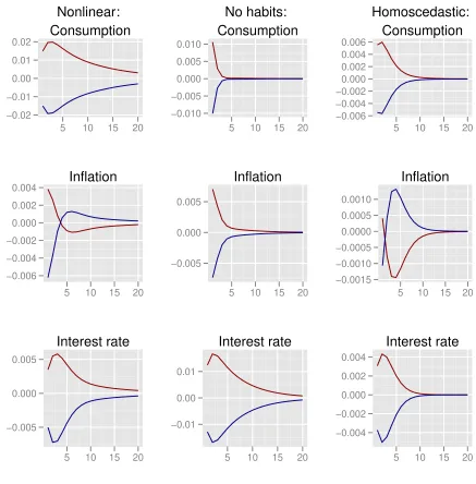 Figure 5: Impulse responses from a 2-σmean for each model. Left-hand column: fully nonlinear model; centre column:model withprocess sized increase in the demand-shock �gt and a 2-σ decrease