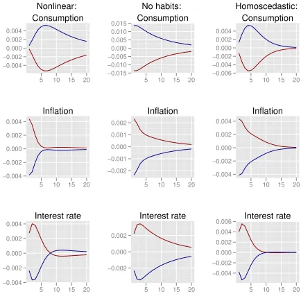 Figure 6: Impulse responses from a 2-σ�for each model. Left-hand column: fully nonlinear model; centre column: modelwitha sized increase in the supply-shock processt and a 2-σ decrease