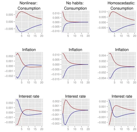 Figure 7: Impulse responses from an increase and decrease in the policy-shockprocess �mt suﬃcient to move the interest rate by about 25 basis points