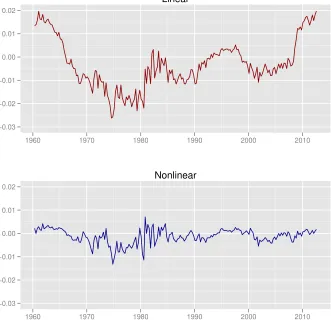 Figure 8: Estimated level of the policy-shock process �mt for the linear and fullynonlinear versions of the model.