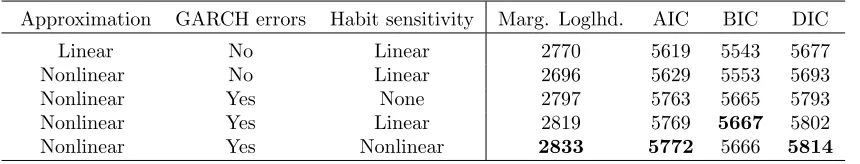 Table 2: Measures of in-sample ﬁt. Boldface indicates best model according toeach criterion.