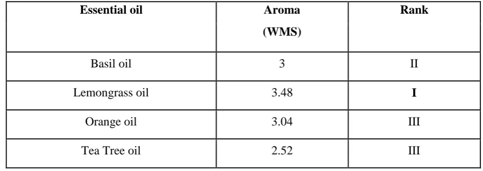 Table 1: Preferences of the respondents for essential oil for microencapsulation 