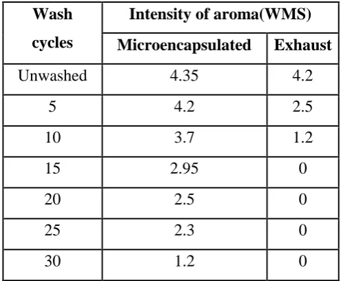 Figure 1.Microcapsules analysed under inverted Microscope 
