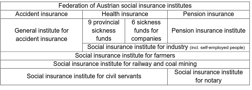 Table 1: Organization of the Austrian social insurance institutes5