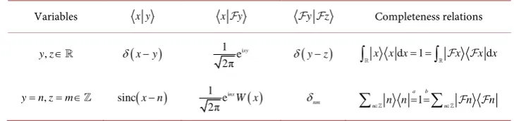 Table 1. Orthogonal relation and completeness relation, where x∈ . 