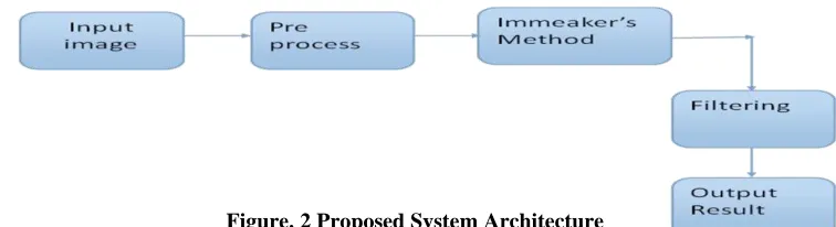 Figure. 2 Proposed System Architecture  Preprocessing images commonly involves removing low-frequency background noise, normalizing the intensity of 