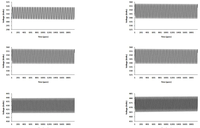Figure 4 (a)-(f) shows the plots of voltage with respect to time at wind speed ranging from 8 to 13 m/sec