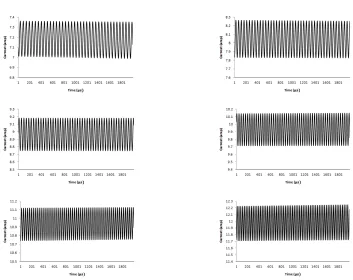 Fig 5 (a)-(f) Current Vs Time plots at wind speed ranging from 8 to 13 m/sec 