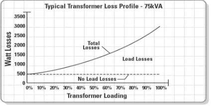Fig. 1 Variation of transformer losses with loading.  