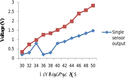 Figure 3 show output voltage with respect to ambient temperature for single and array of sensor