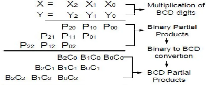Figure 1: Illustration of BCD conversion in BCD  