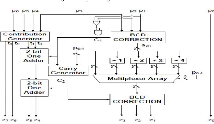 Figure 2: Proposed Algorithm for BCD conversion 