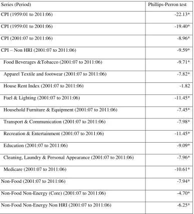 Table 3.2: Panel Unit Root Test for MoM Inflation in Pakistan 