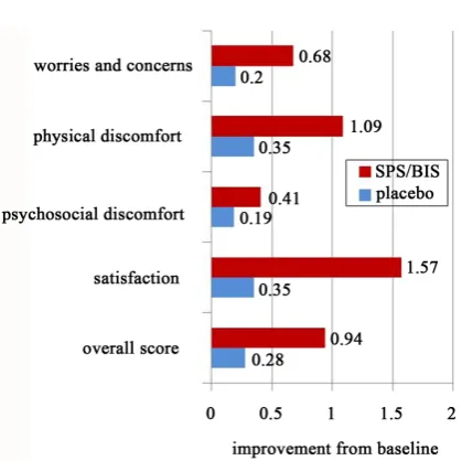 Figure 1. Adjusted means (SE) for the improvement in the subscale scores of the PAC- QoL questionnaire from baseline for SPS/BIS and placebo, respectively (pooled FAS)