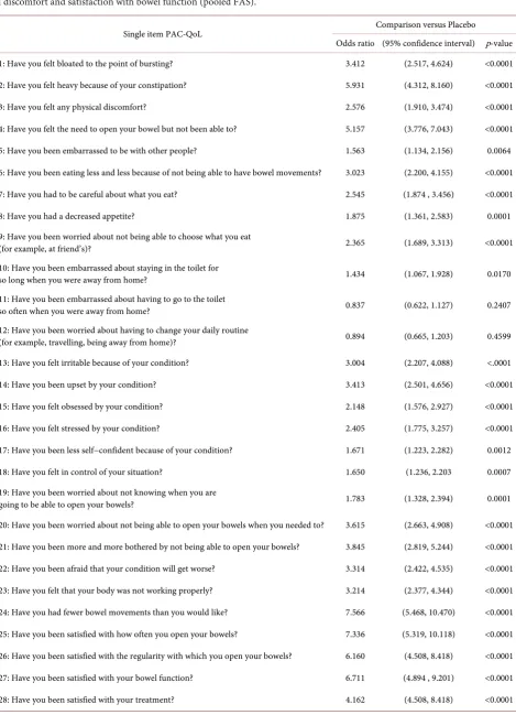 Table 4. Odds ratios and 95% confidence intervals for the improvement in single PAC-QoL scores with regard to patients' physi-cal discomfort and satisfaction with bowel function (pooled FAS)
