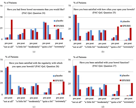 Figure 2. (a)-(d) Proportion of patients for single scores concerning satisfaction with bowel function (questions 24 - 27) from the PAC-QoL questionnaire at the beginning and at the end of treatment for SPS/BIS and placebo, respectively-pooled FAS