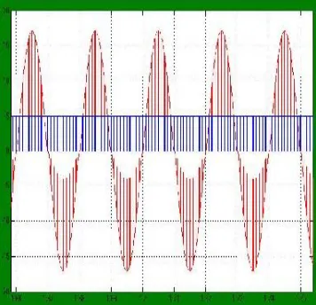 Figure 4: The simulated output voltage waveform when fsw=100 Hz and k= 50%