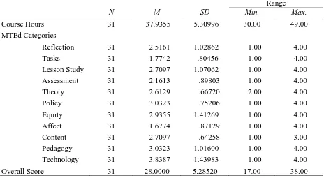 Table 6 - Descriptive Statistics of Syllabi (n = 31) 