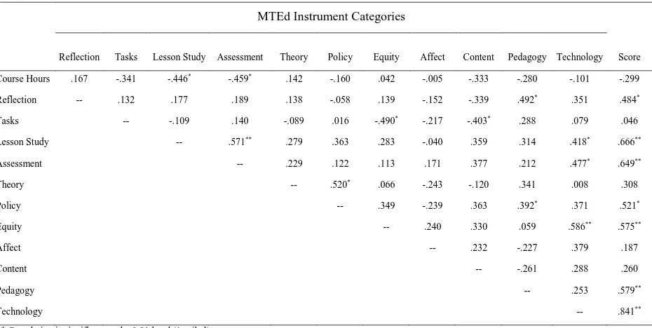 Table 10 - Correlation of Instrument Categories and Overall Score, Elementary (n = 19) 