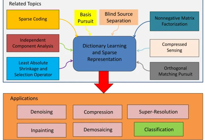 Figure 1.1: Topics related to and the applications of dictionary learning and sparse repre- repre-sentation.