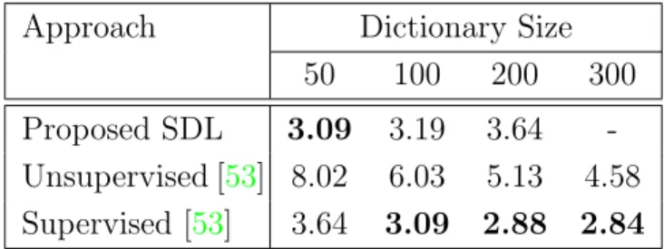 Table 4.3: Classification error on test set for digit recognition on USPS data using proposed SDL compared with the most effective SDL approach reported in the literature on the same data [53]