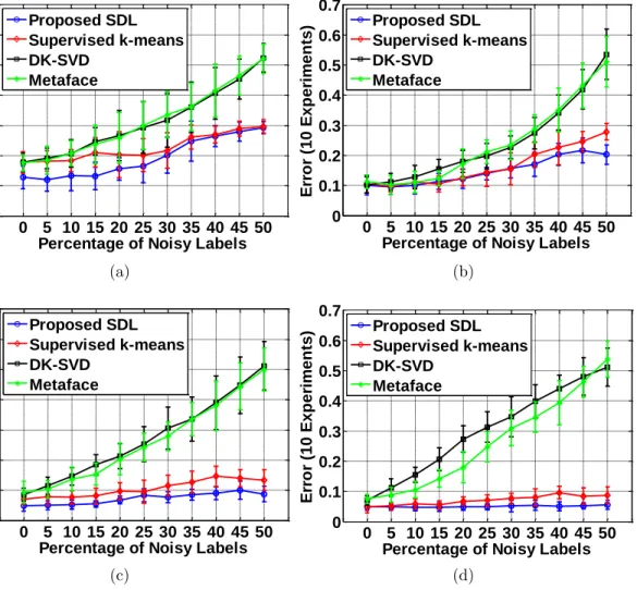 Figure 4.3: The error rate of the classification system for Olivetti face recognition system to discriminate between faces with and without glasses
