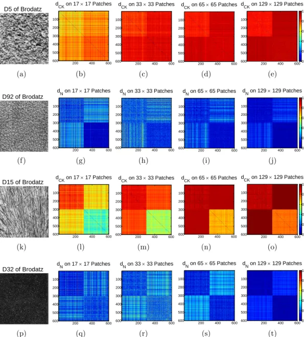 Figure 5.2: The distances computed on patches extracted from two more texture pairs from the Brodatz album