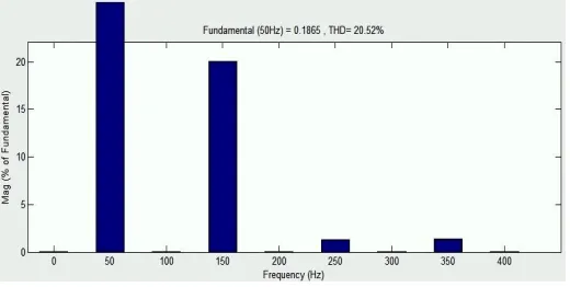 Fig. 16 FFT Analysis for Input Current 