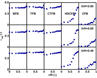 Figure 4.6 Solids holdup profiles of dense phase of BFB (ug = 0.53m/s), TFB (ug = 1.6m/s), CTFB (ug = 2.57m/s, Gs = 234kg/m2s), HDCFB (ug = 8m/s, Gs = 550kg/m2s) and CFB (ug = 8m/s, Gs = 100kg/m2s), (data for HDCFB and CFB from Yan and Zhu, 2004) 