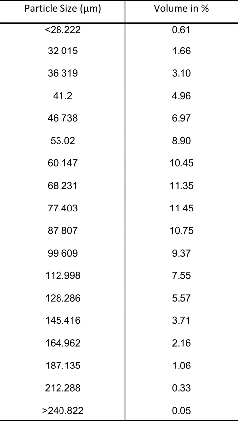 Table 2.1 FCC particle size distributions 