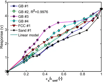 Figure 3.5 Calibrations of the optical probe in different particles 