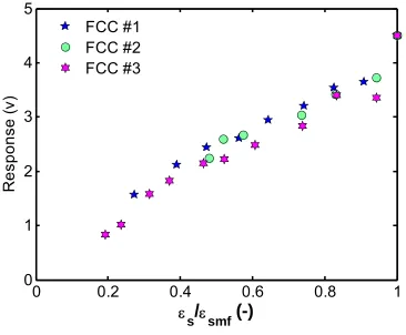 Figure 3.6 Probe responses to different FCC particle size distributions 