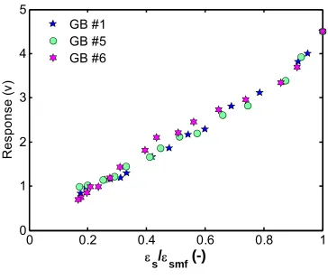 Figure 3.7 Probe responses to different glass bead particle size distributions 