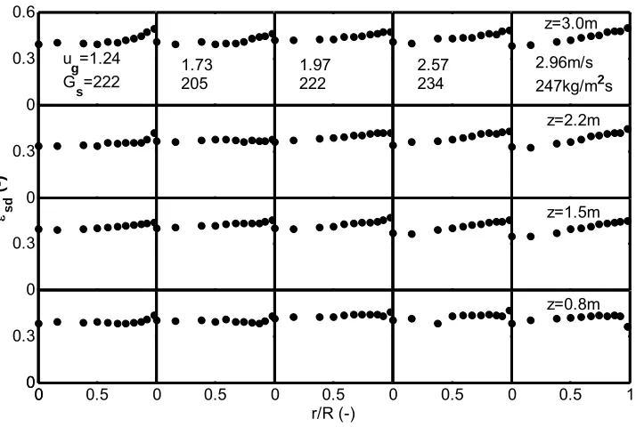 Figure 3.10 Solids holdup profiles of the dense phase in CTFB 