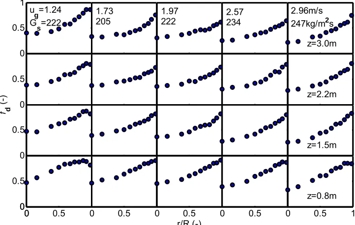 Figure 3.12 Profiles of the dense phase fraction in CTFB 