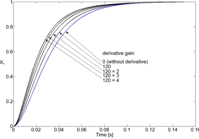 Figure 7. Effect in step response at derivative term. 