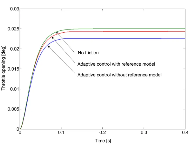 Figure 10. Responses when friction function is unknown (ξ =0). 