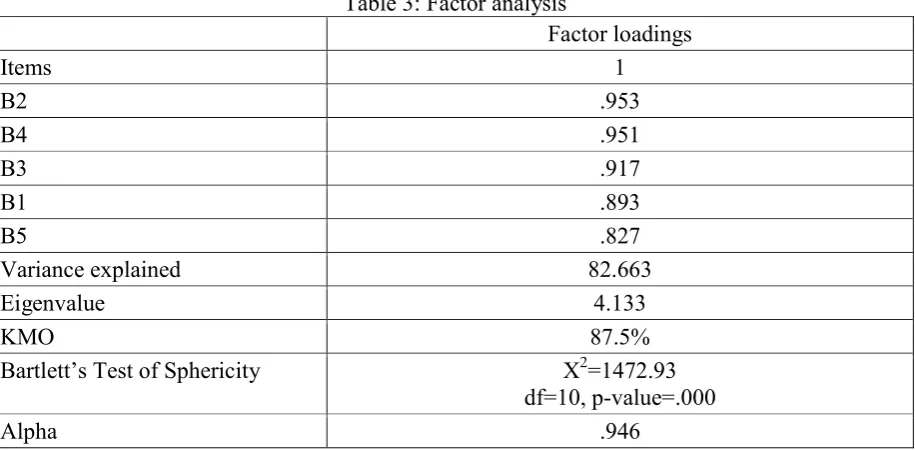 Table 3: Factor analysis 