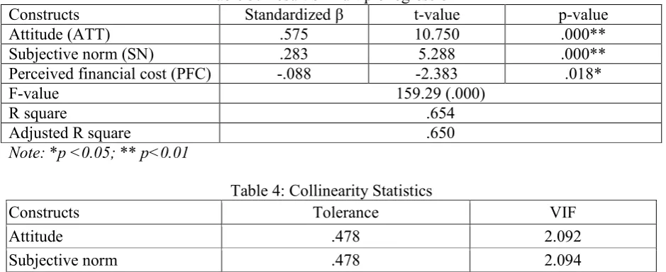 Table 3: Result of multiple regression  