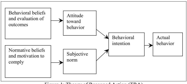 Figure 1: Theory of Reasoned Action (TRA) 