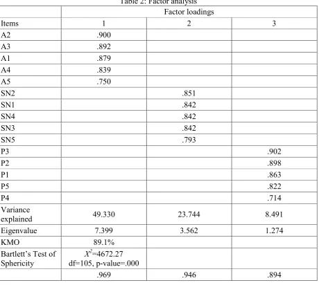 Table 2: Factor analysis 