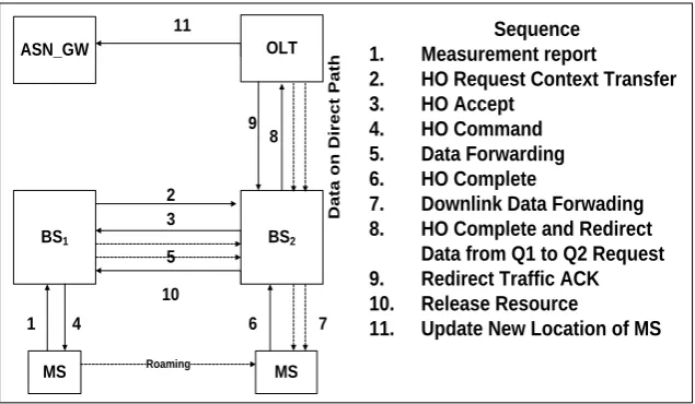 Figure 4. Sequence of the intra-OLT HO procedure between the source and the target. 